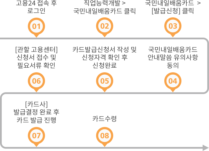 카드 발급 방법