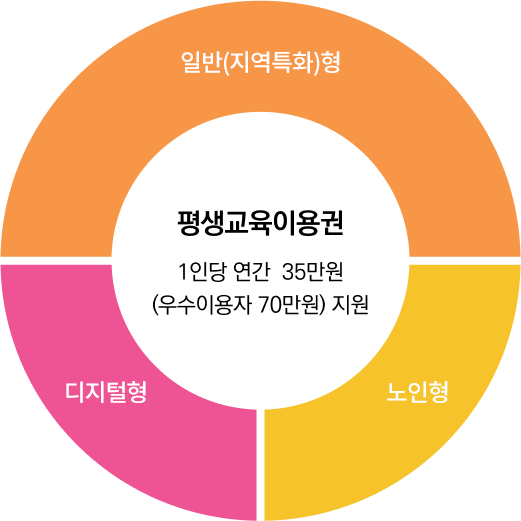 평생교육이용권이란?