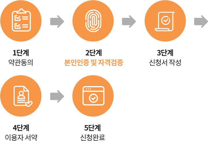 이용권 신청 및 자격요건 조사 · 확인