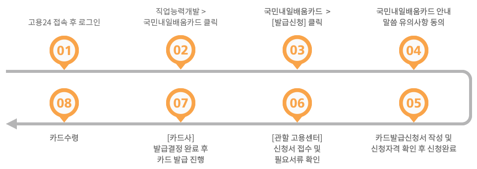 카드발급방법