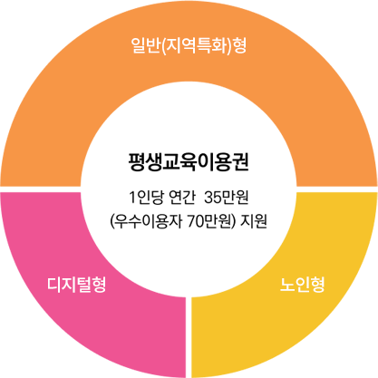 평생교육이용권 처리절차